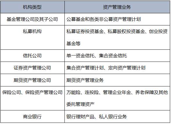 《基金法律法規(guī)第一章》金融市場、資產管理與投資基金章節(jié)知識點精要
